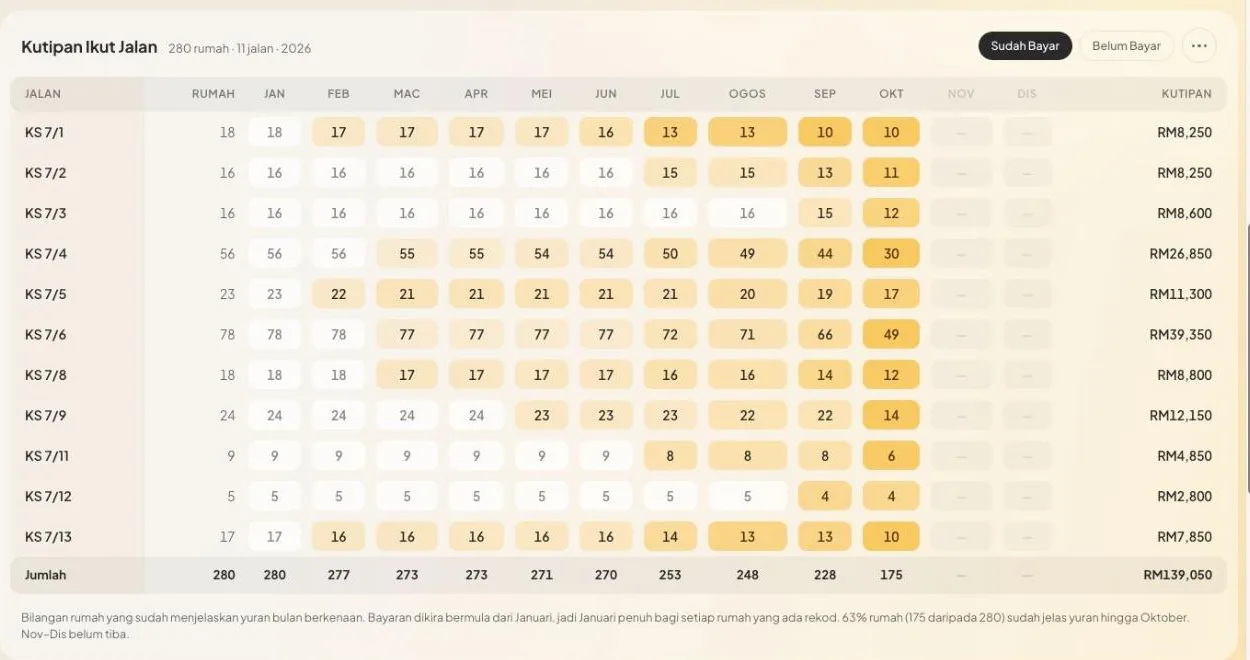 Fee collection by street and month, totals only